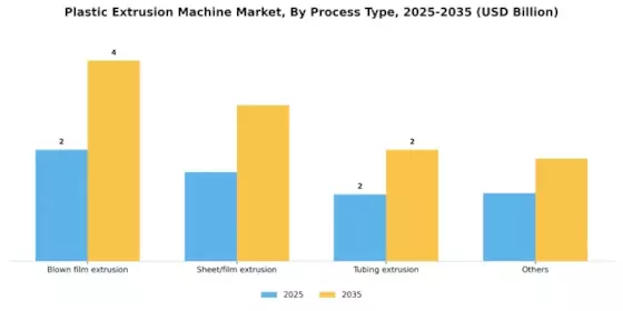Plastic Extrusion Machine Market Segment Image 1