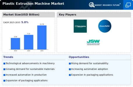 Plastic Extrusion Machine Market Infographic