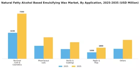 Natural Fatty Alcohol Based Emulsifying Wax Market Segment Image 0