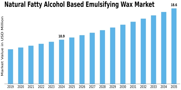 Natural Fatty Alcohol Based Emulsifying Wax Market Size