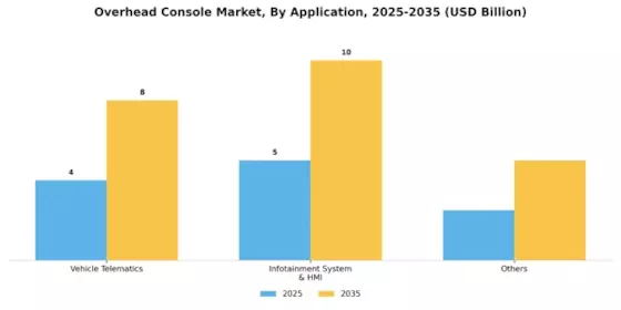 Overhead Console Market Segment Image 2