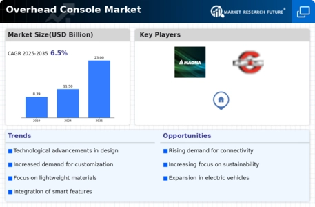 Overhead Console Market Infographic