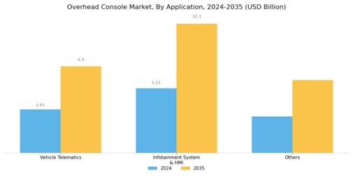 Overhead Console Market Segment Image 2