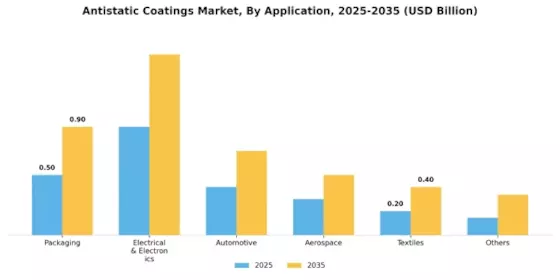 Antistatic Coatings Market Segment Image 1