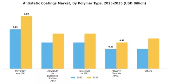 Antistatic Coatings Market Segment Image 2