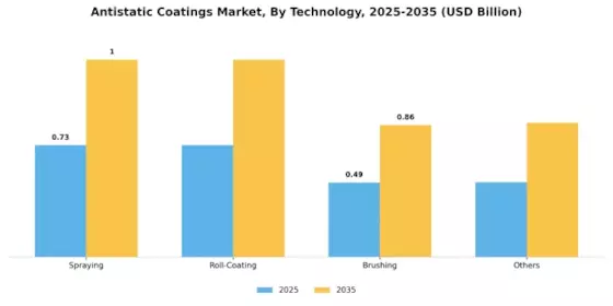 Antistatic Coatings Market Segment Image 3