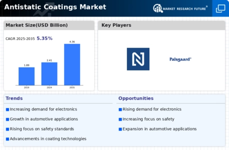 Antistatic Coatings Market Infographic