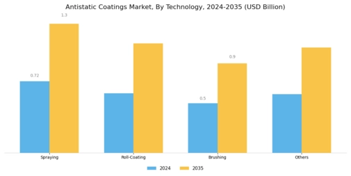 Antistatic Coatings Market Segment Image 0