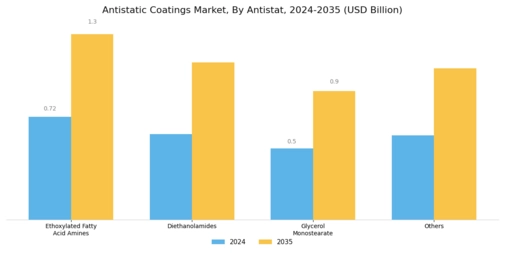Antistatic Coatings Market Segment Image 1