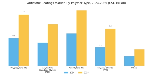Antistatic Coatings Market Segment Image 2
