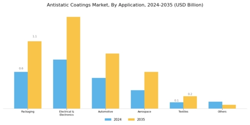 Antistatic Coatings Market Segment Image 3
