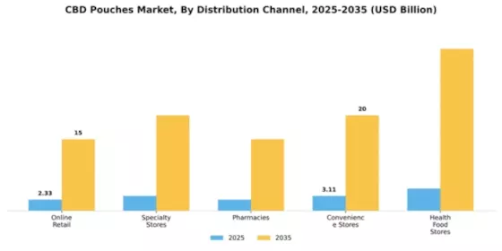 CBD Pouches Market Segment Image 1