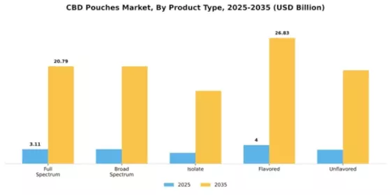 CBD Pouches Market Segment Image 2