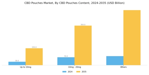 CBD Pouches Market Segment Image 0