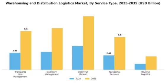 Warehousing and Distribution Logistics Market Segment Image 2