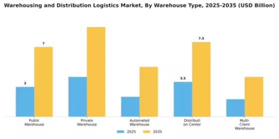 Warehousing and Distribution Logistics Market Segment Image 4