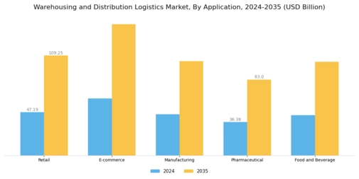 Warehousing and Distribution Logistics Market Segment Image 0