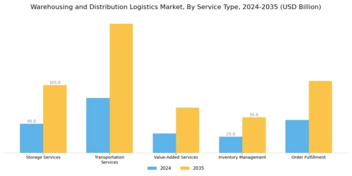 Warehousing and Distribution Logistics Market Segment Image 1