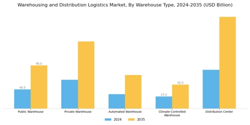 Warehousing and Distribution Logistics Market Segment Image 2