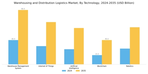 Warehousing and Distribution Logistics Market Segment Image 3