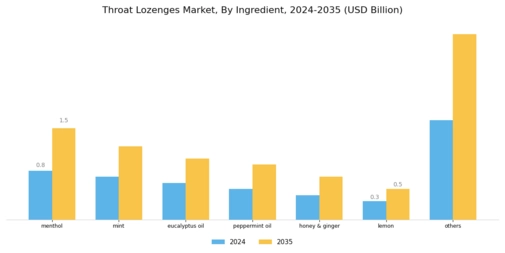Throat Lozenges Market Segment Image 1