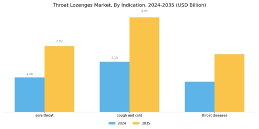 Throat Lozenges Market Segment Image 2
