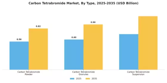 Carbon Tetrabromide Market Segment Image 0