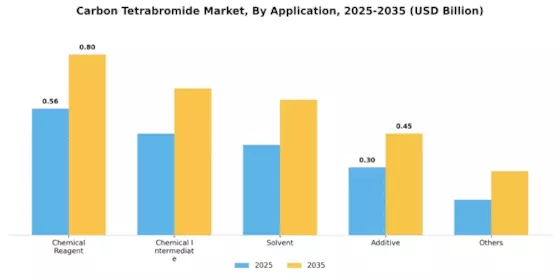 Carbon Tetrabromide Market Segment Image 1