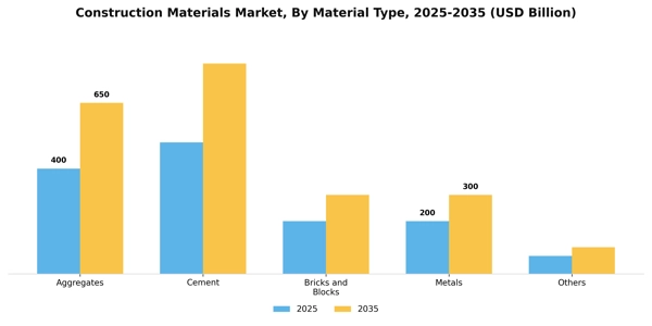 Construction Materials Market Segment Image 1