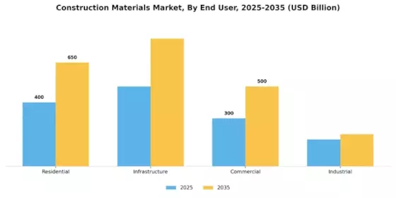 Construction Materials Market Segment Image 1