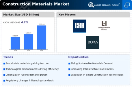 Construction Materials Market Infographic