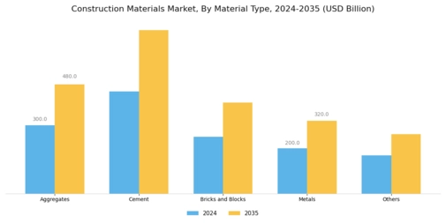 Construction Materials Market Segment Image 0