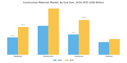 Construction Materials Market Segment Image 1