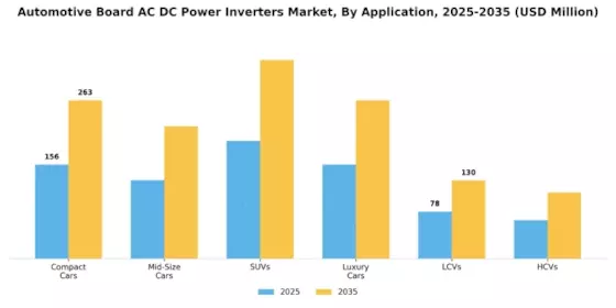 Automotive Board AC DC Power Inverters Market Segment Image 1