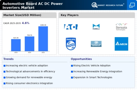 Automotive Board AC DC Power Inverters Market Infographic
