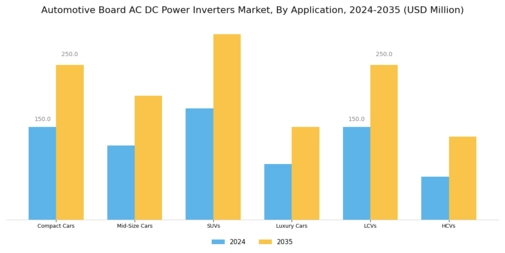 Automotive Board AC DC Power Inverters Market Segment Image 1