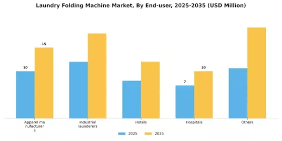 Laundry Folding Machine Market Segment Image 0