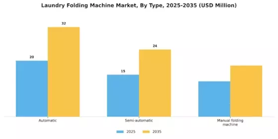 Laundry Folding Machine Market Segment Image 1