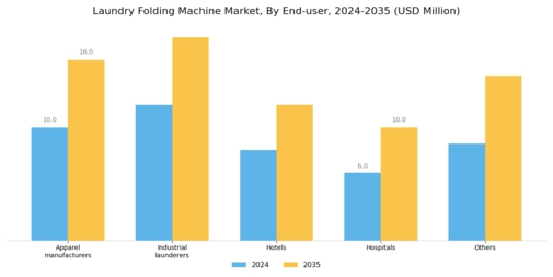 Laundry Folding Machine Market Segment Image 0