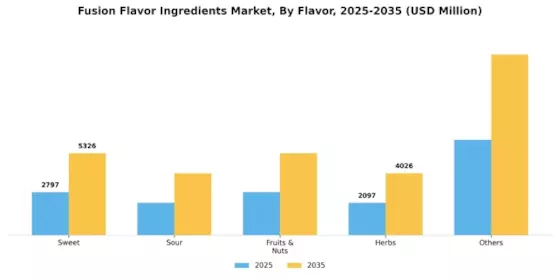 Fusion Flavor Ingredients Market Segment Image 0