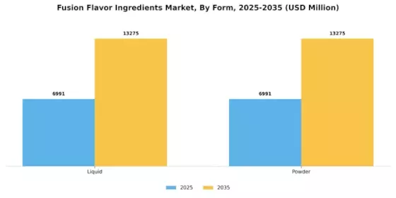 Fusion Flavor Ingredients Market Segment Image 2