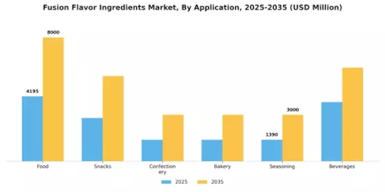 Fusion Flavor Ingredients Market Segment Image 3