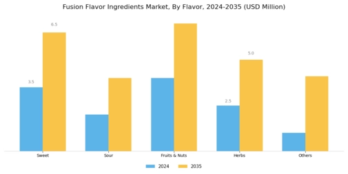 Fusion Flavor Ingredients Market Segment Image 0
