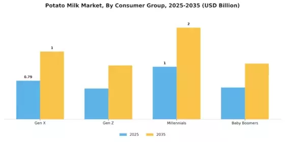 Potato Milk Market Segment Image 0