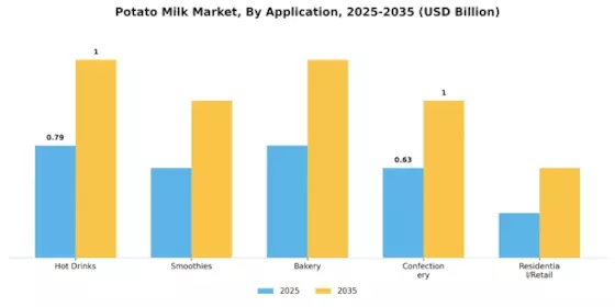 Potato Milk Market Segment Image 1