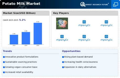Potato Milk Market Infographic