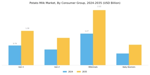 Potato Milk Market Segment Image 0