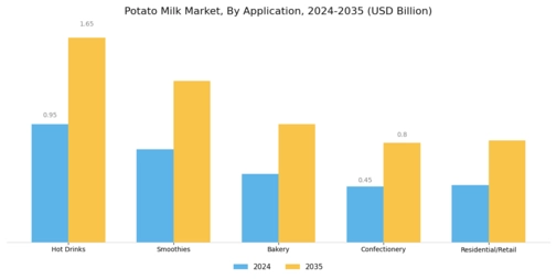 Potato Milk Market Segment Image 1