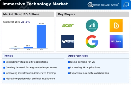 Immersive Technology Market Infographic