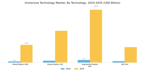 Immersive Technology Market Segment Image 1